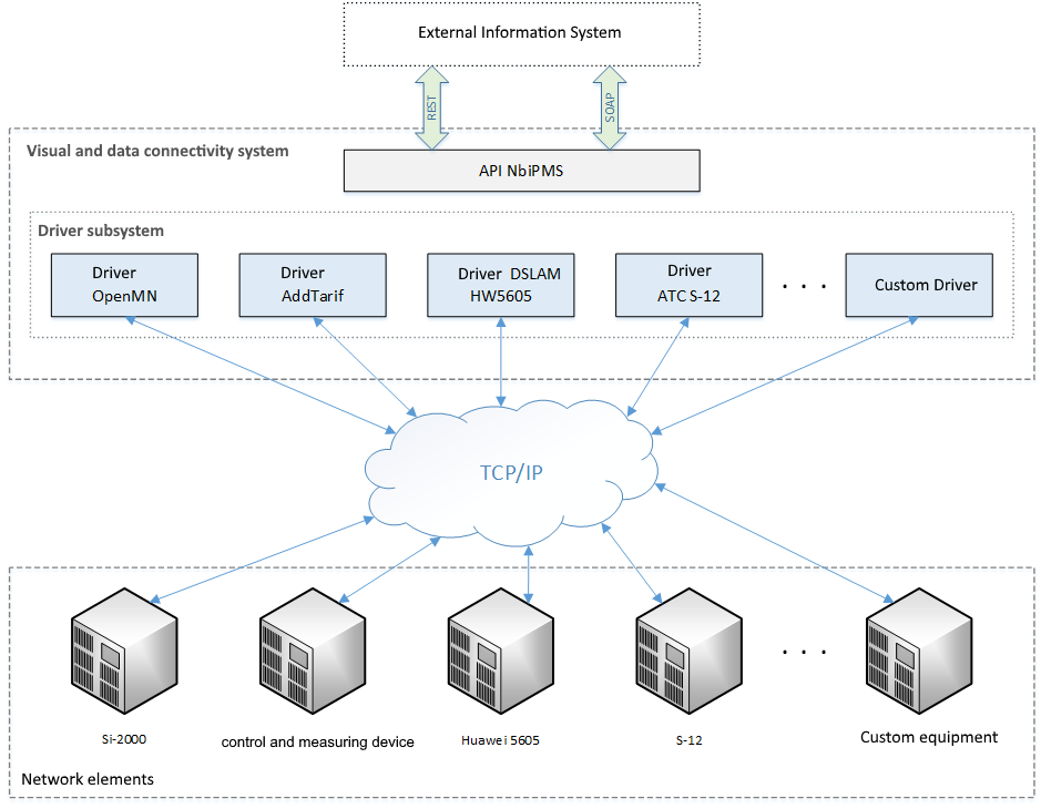 Схема взаимодействия системы «ДАУ» с другими системами и сетевым оборудованием